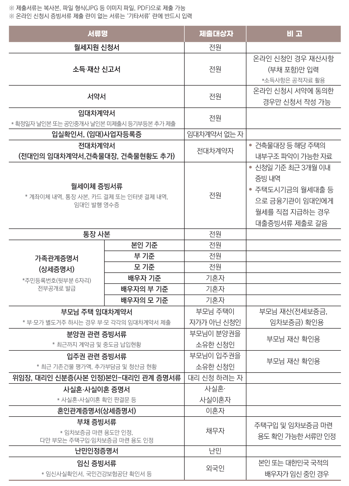 서류명, 제출대상자, 비고
월세지원신청서, 전원
소득·재산 신고서, 전원, 온라인 신청시 서약에 동의한 경우만 신청서 작성 가능
서약서, 전원, 온라인 신청인 경우 재산사항(부채 포함)만 입력 *소득사항은 공적자료 활용
임대차계약서 * 확정일자 날인본 또는 공인중개사 날인본 미제출시 등기부등본 추가 제출, 전원
입실확인서, (임대)사업자등록증, 임대차계약서 없는 자
전대차계약서(전대인의 임대차계약서,건축물대장, 건축물현황도 추가), 전대차계약자, 건축물대장 등 해당 주택의
내부구조 파악이 가능한 자료
월세이체 증빙서류 * 계좌이체 내역, 통장 사본, 카드 결제 또는 인터넷 결제 내역, 임대인 발행 영수증, 전원, 신청일 기준 최근 3개월 이내
증빙 내역, 주택도시기금의 월세대출 등으로 금융기관이 임대인에게 월세를 직접 지급하는 경우 대출증빙서류 제출로 갈음
통장 사본, 전원
가족관계증명서(상세증명서) * 주민등록번호(뒷부분 6자리) 전부공개로 발급, 본인 기준, 전원, 부 기준, 전원, 모 기준, 전원, 
배우자 기준, 기혼자, 배우자의 부 기준, 기혼자, 배우자의 모 기준, 기혼자
부모님 주택 임대차계약서, * 부·모가 별도거주 하시는 경우 부·모 각각의 임대차계약서 제출, 부모님 주택이자가가 아닌 신청인,
부모님 재산(전세보증금,임차보증금) 확인용
분양권 관련 증빙서류 * 최근까지 계약금 및 중도금 납입현황, 부모님이 분양권을 소유한 신청인, 부모님 재산 확인용
입주권 관련 증빙서류 * 최근 기존건물 평가액, 추가부담금 및 청산금 현황, 부모님이 입주권을 소유한 신청인, 부모님 재산 확인용
위임장, 대리인 신분증(사본 인정)본인-대리인 관계 증명서류 대리 신청 하려는 자
사실혼·사실이혼 증명서 * 사실혼·사실이혼 확인 판결문 등, 사실혼·사실이혼자
혼인관계증명서(상세증명서), 이혼자
부채 증빙서류 * 임차보증금 마련 용도만 인정, 다만 부모는 주택구입·임차보증금 마련 용도 인정, 채무자. 주택구입 및 임차보증금 마련 용도 확인 가능한 서류만 인정
난민인정증명서, 난민
임신 증빙서류 * 임신사실확인서, 국민건강보험공단 확인서 등, 외국인, 본인 또는 대한민국 국적의 배우자가 임신 중인 경우